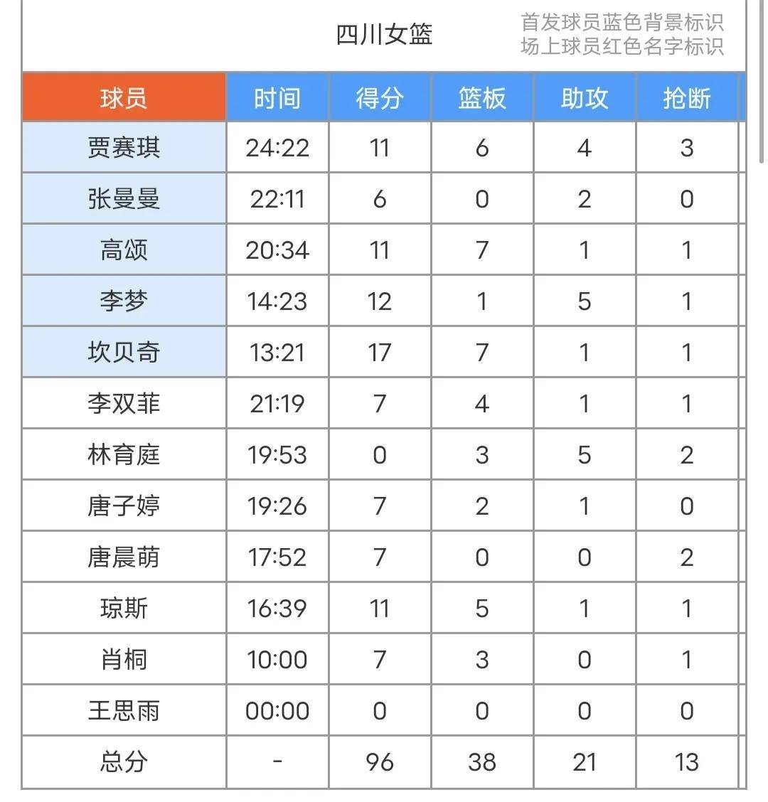 kaiyun-四川队蓝领球员发挥突出，助球队连胜提升排名的简单介绍